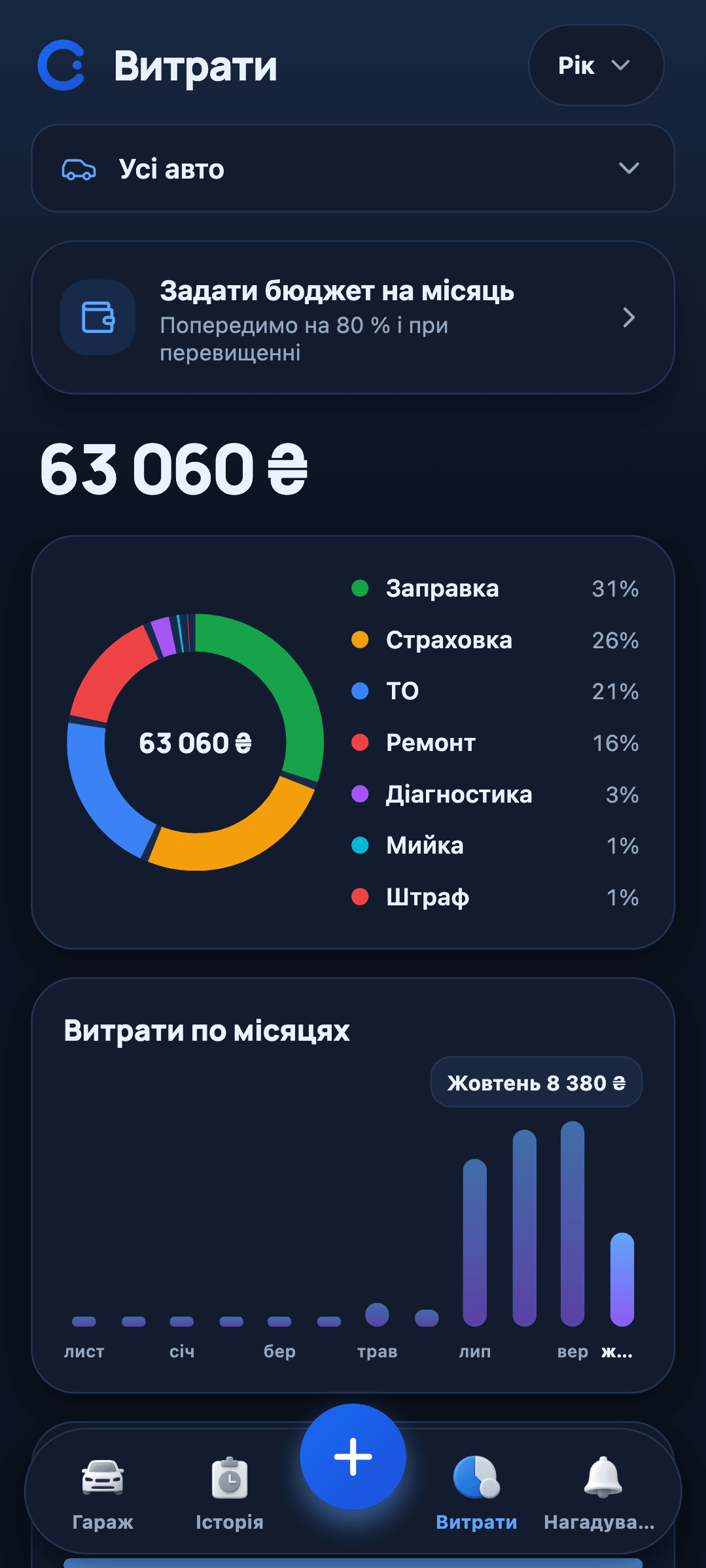 Garagio: Витрати